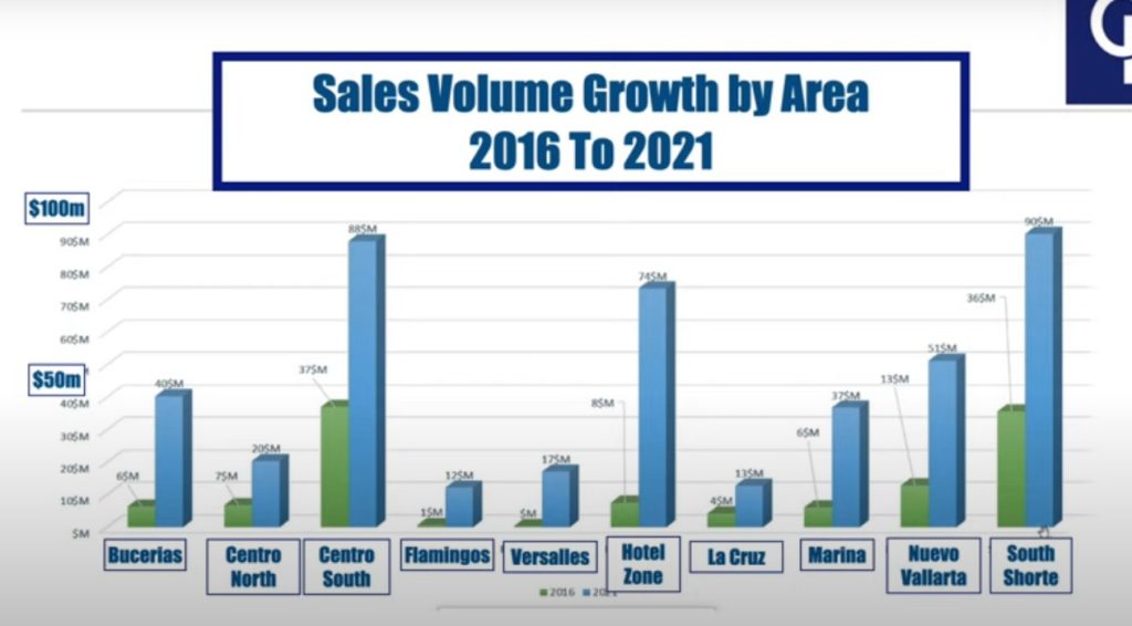 Puerto Vallarta Real Estate Trends Market Prices & Forecast [2023]